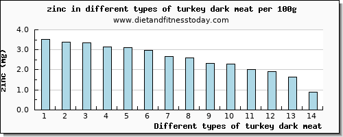 turkey dark meat zinc per 100g